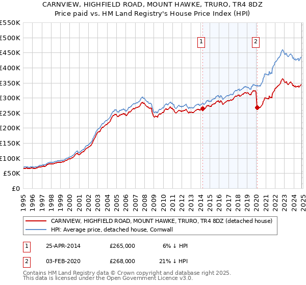 CARNVIEW, HIGHFIELD ROAD, MOUNT HAWKE, TRURO, TR4 8DZ: Price paid vs HM Land Registry's House Price Index