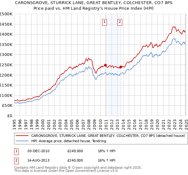 CARONSGROVE, STURRICK LANE, GREAT BENTLEY, COLCHESTER, CO7 8PS: Price paid vs HM Land Registry's House Price Index