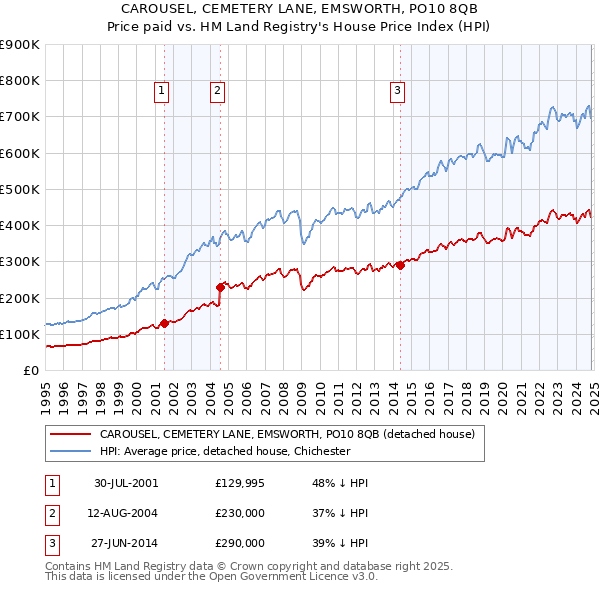 CAROUSEL, CEMETERY LANE, EMSWORTH, PO10 8QB: Price paid vs HM Land Registry's House Price Index