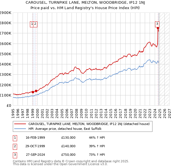 CAROUSEL, TURNPIKE LANE, MELTON, WOODBRIDGE, IP12 1NJ: Price paid vs HM Land Registry's House Price Index