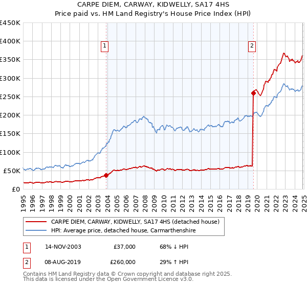 CARPE DIEM, CARWAY, KIDWELLY, SA17 4HS: Price paid vs HM Land Registry's House Price Index