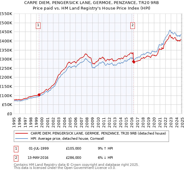 CARPE DIEM, PENGERSICK LANE, GERMOE, PENZANCE, TR20 9RB: Price paid vs HM Land Registry's House Price Index