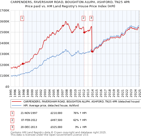 CARPENDERS, FAVERSHAM ROAD, BOUGHTON ALUPH, ASHFORD, TN25 4PR: Price paid vs HM Land Registry's House Price Index