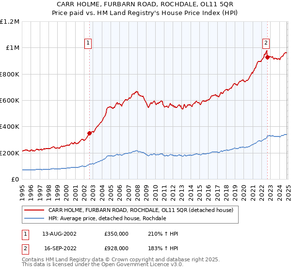 CARR HOLME, FURBARN ROAD, ROCHDALE, OL11 5QR: Price paid vs HM Land Registry's House Price Index