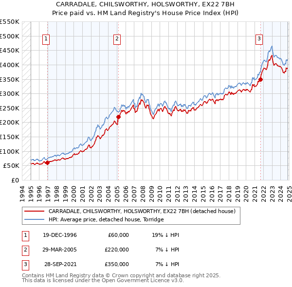 CARRADALE, CHILSWORTHY, HOLSWORTHY, EX22 7BH: Price paid vs HM Land Registry's House Price Index