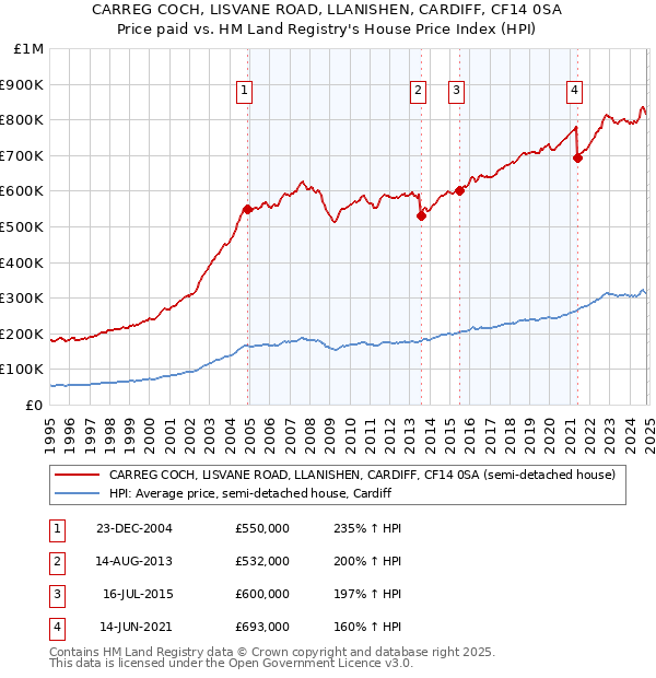 CARREG COCH, LISVANE ROAD, LLANISHEN, CARDIFF, CF14 0SA: Price paid vs HM Land Registry's House Price Index