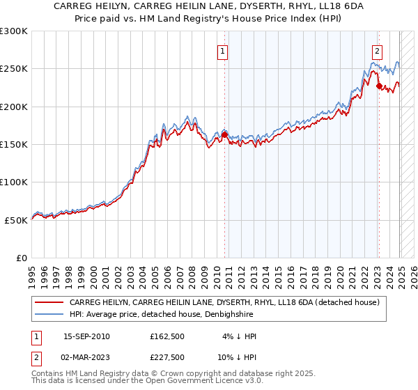 CARREG HEILYN, CARREG HEILIN LANE, DYSERTH, RHYL, LL18 6DA: Price paid vs HM Land Registry's House Price Index