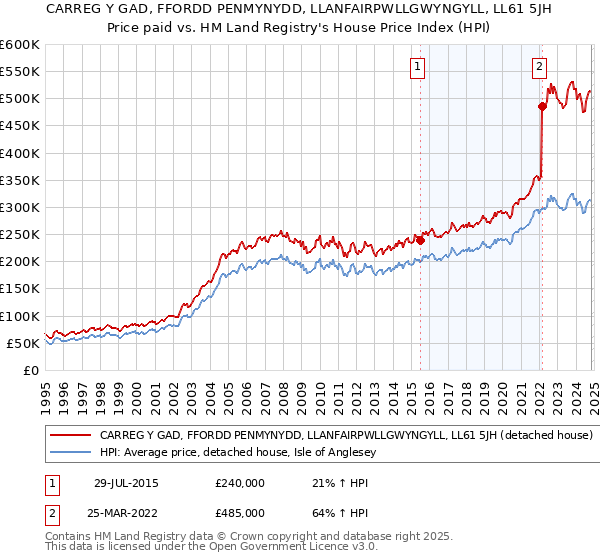 CARREG Y GAD, FFORDD PENMYNYDD, LLANFAIRPWLLGWYNGYLL, LL61 5JH: Price paid vs HM Land Registry's House Price Index