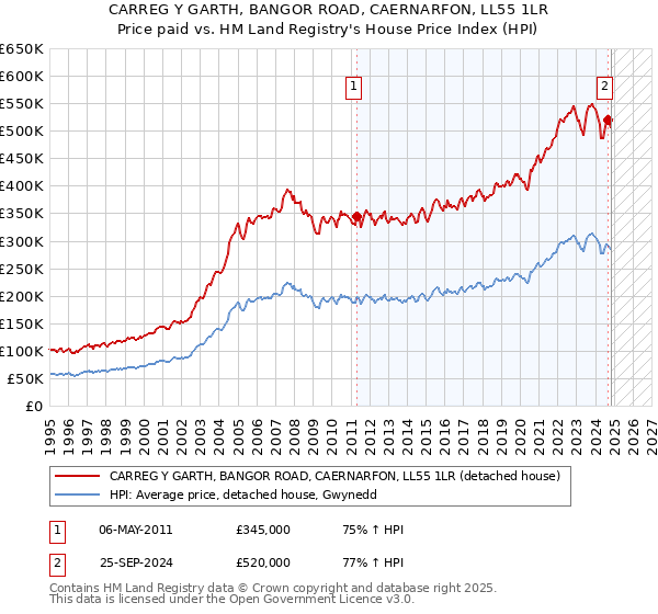 CARREG Y GARTH, BANGOR ROAD, CAERNARFON, LL55 1LR: Price paid vs HM Land Registry's House Price Index