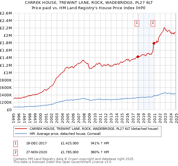 CARREK HOUSE, TREWINT LANE, ROCK, WADEBRIDGE, PL27 6LT: Price paid vs HM Land Registry's House Price Index