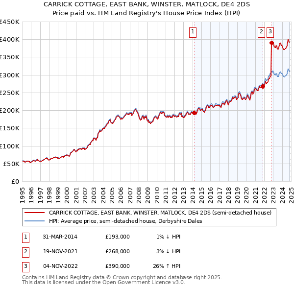 CARRICK COTTAGE, EAST BANK, WINSTER, MATLOCK, DE4 2DS: Price paid vs HM Land Registry's House Price Index