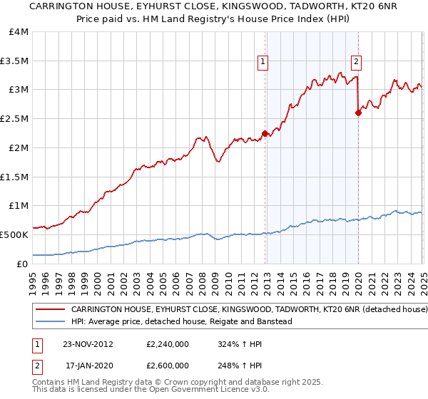 CARRINGTON HOUSE, EYHURST CLOSE, KINGSWOOD, TADWORTH, KT20 6NR: Price paid vs HM Land Registry's House Price Index