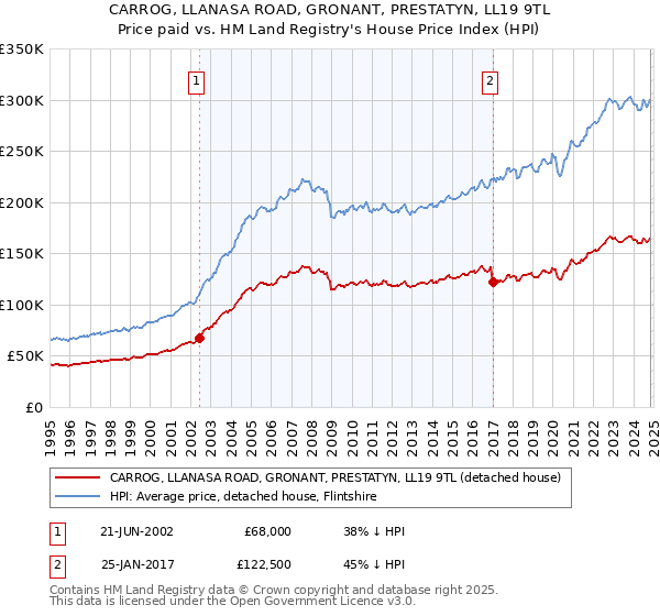 CARROG, LLANASA ROAD, GRONANT, PRESTATYN, LL19 9TL: Price paid vs HM Land Registry's House Price Index