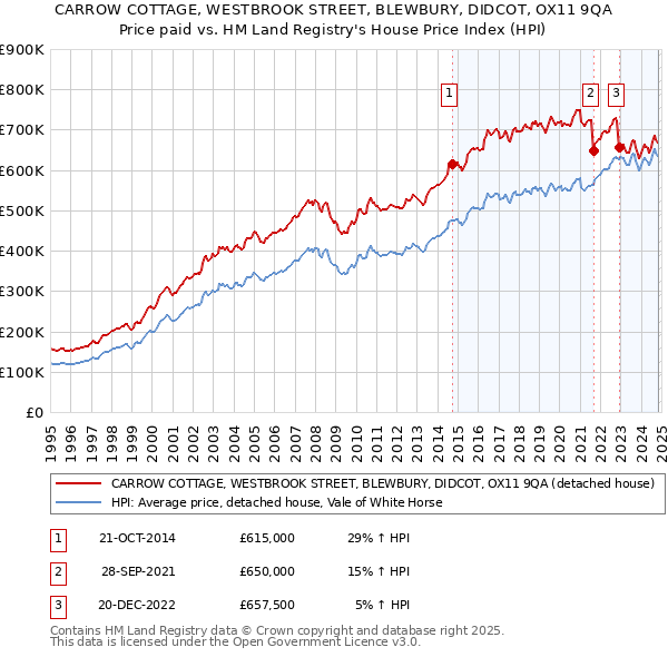 CARROW COTTAGE, WESTBROOK STREET, BLEWBURY, DIDCOT, OX11 9QA: Price paid vs HM Land Registry's House Price Index