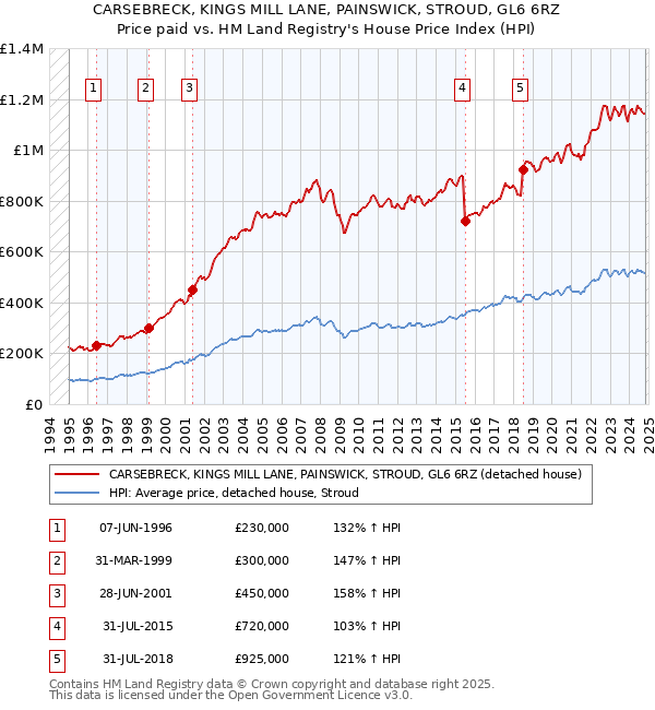 CARSEBRECK, KINGS MILL LANE, PAINSWICK, STROUD, GL6 6RZ: Price paid vs HM Land Registry's House Price Index