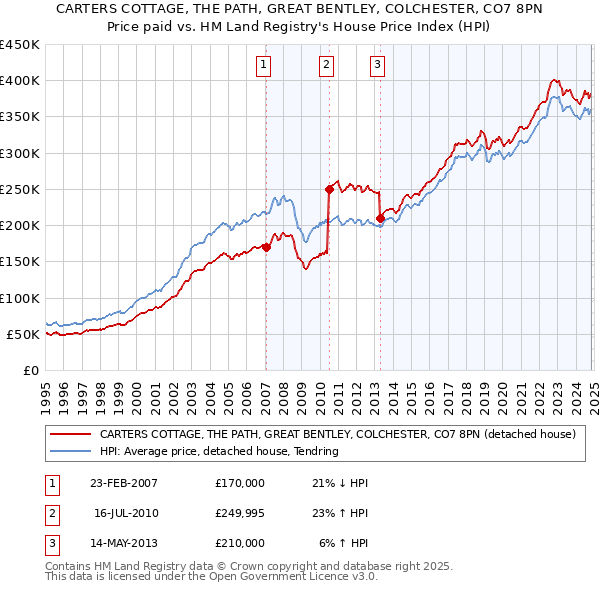 CARTERS COTTAGE, THE PATH, GREAT BENTLEY, COLCHESTER, CO7 8PN: Price paid vs HM Land Registry's House Price Index