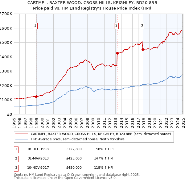 CARTMEL, BAXTER WOOD, CROSS HILLS, KEIGHLEY, BD20 8BB: Price paid vs HM Land Registry's House Price Index