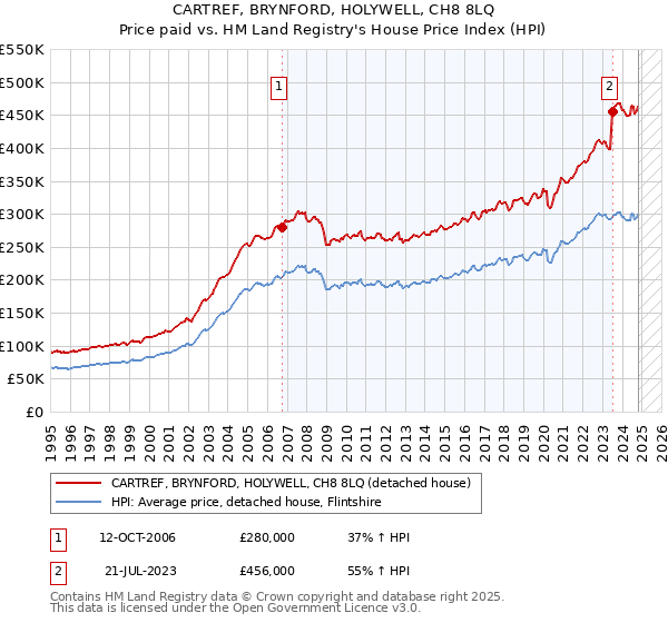 CARTREF, BRYNFORD, HOLYWELL, CH8 8LQ: Price paid vs HM Land Registry's House Price Index