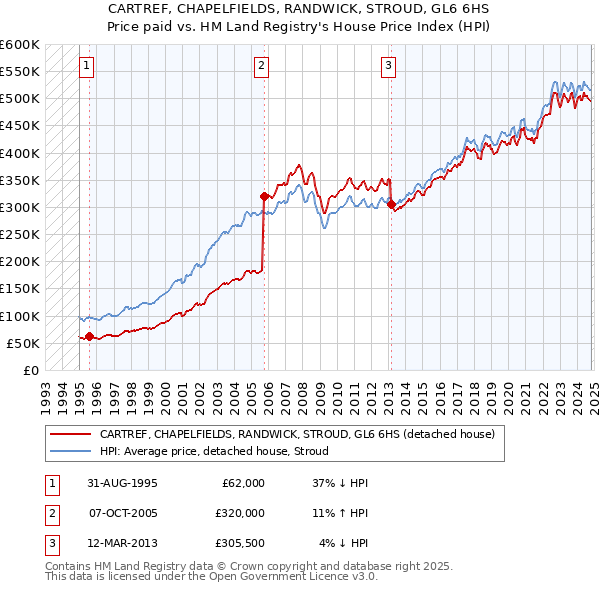 CARTREF, CHAPELFIELDS, RANDWICK, STROUD, GL6 6HS: Price paid vs HM Land Registry's House Price Index