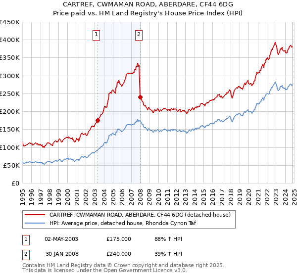 CARTREF, CWMAMAN ROAD, ABERDARE, CF44 6DG: Price paid vs HM Land Registry's House Price Index