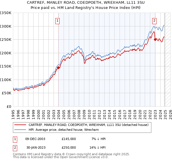 CARTREF, MANLEY ROAD, COEDPOETH, WREXHAM, LL11 3SU: Price paid vs HM Land Registry's House Price Index