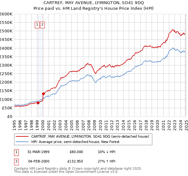 CARTREF, MAY AVENUE, LYMINGTON, SO41 9DQ: Price paid vs HM Land Registry's House Price Index