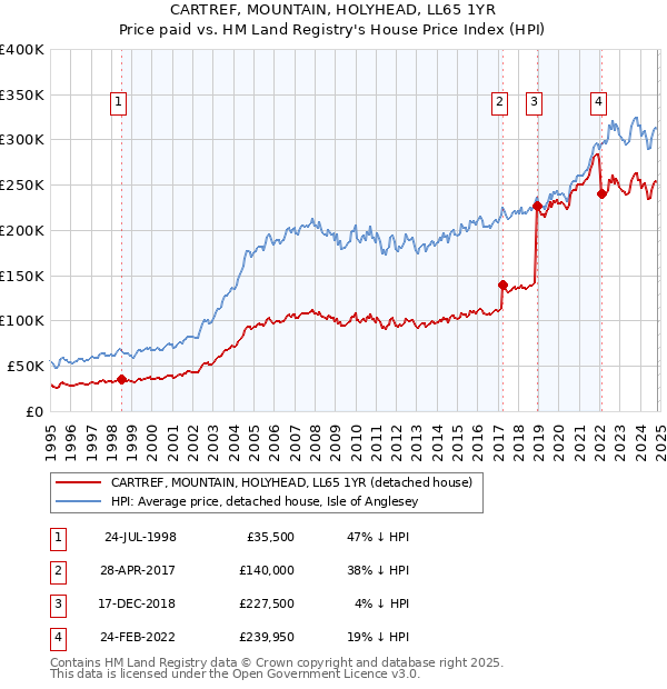 CARTREF, MOUNTAIN, HOLYHEAD, LL65 1YR: Price paid vs HM Land Registry's House Price Index