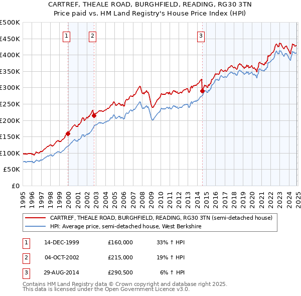 CARTREF, THEALE ROAD, BURGHFIELD, READING, RG30 3TN: Price paid vs HM Land Registry's House Price Index