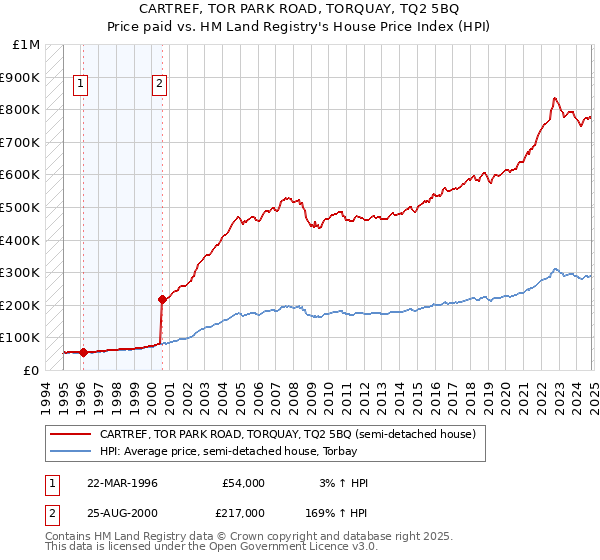 CARTREF, TOR PARK ROAD, TORQUAY, TQ2 5BQ: Price paid vs HM Land Registry's House Price Index