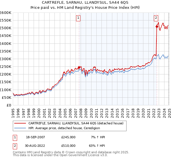 CARTREFLE, SARNAU, LLANDYSUL, SA44 6QS: Price paid vs HM Land Registry's House Price Index