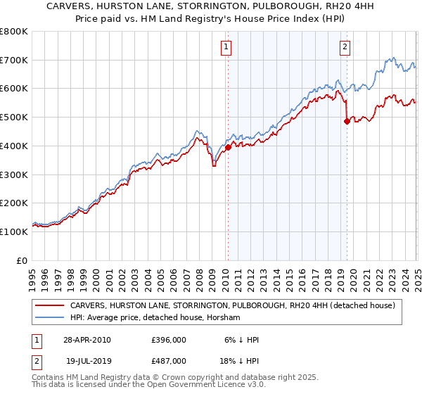 CARVERS, HURSTON LANE, STORRINGTON, PULBOROUGH, RH20 4HH: Price paid vs HM Land Registry's House Price Index