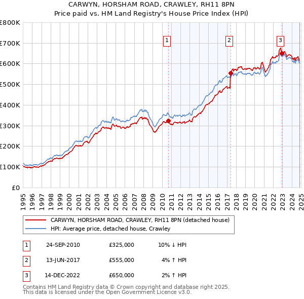 CARWYN, HORSHAM ROAD, CRAWLEY, RH11 8PN: Price paid vs HM Land Registry's House Price Index