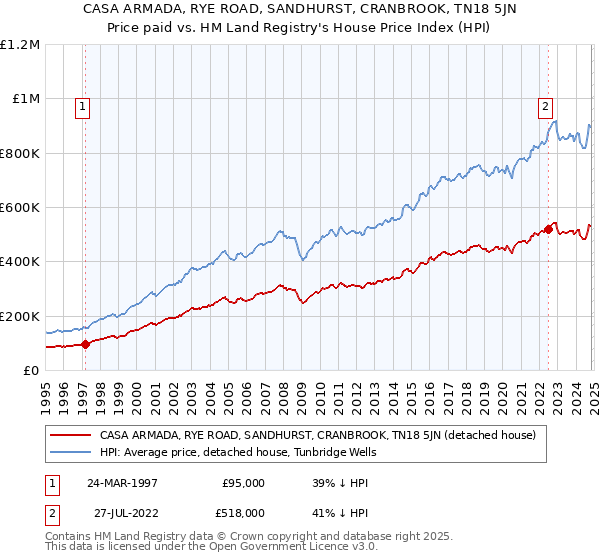 CASA ARMADA, RYE ROAD, SANDHURST, CRANBROOK, TN18 5JN: Price paid vs HM Land Registry's House Price Index