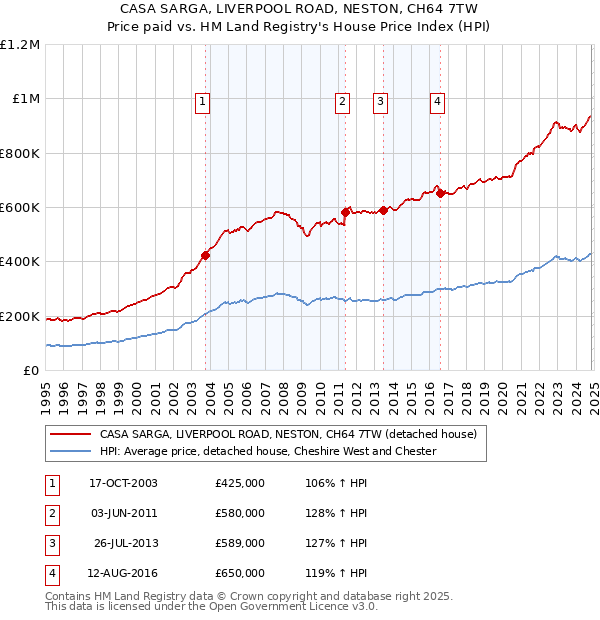 CASA SARGA, LIVERPOOL ROAD, NESTON, CH64 7TW: Price paid vs HM Land Registry's House Price Index