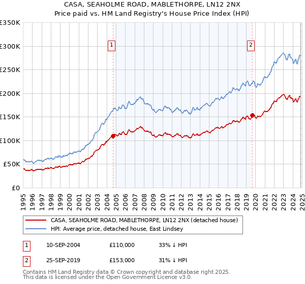 CASA, SEAHOLME ROAD, MABLETHORPE, LN12 2NX: Price paid vs HM Land Registry's House Price Index