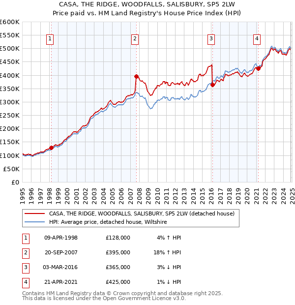 CASA, THE RIDGE, WOODFALLS, SALISBURY, SP5 2LW: Price paid vs HM Land Registry's House Price Index