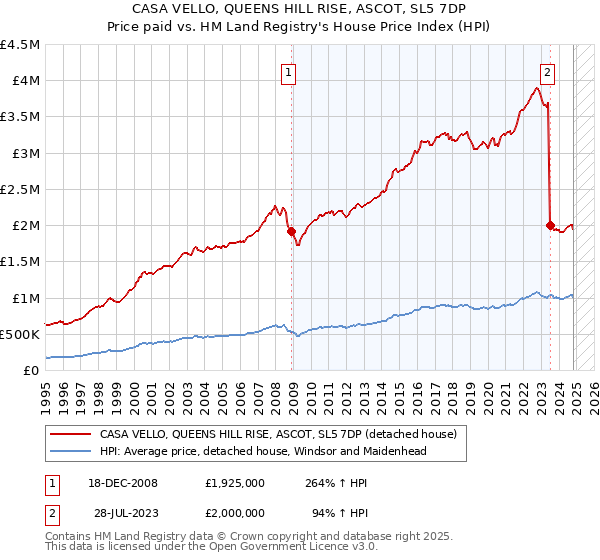 CASA VELLO, QUEENS HILL RISE, ASCOT, SL5 7DP: Price paid vs HM Land Registry's House Price Index