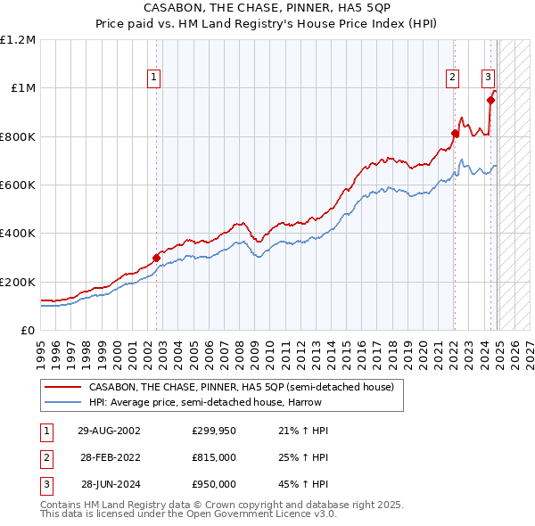 CASABON, THE CHASE, PINNER, HA5 5QP: Price paid vs HM Land Registry's House Price Index