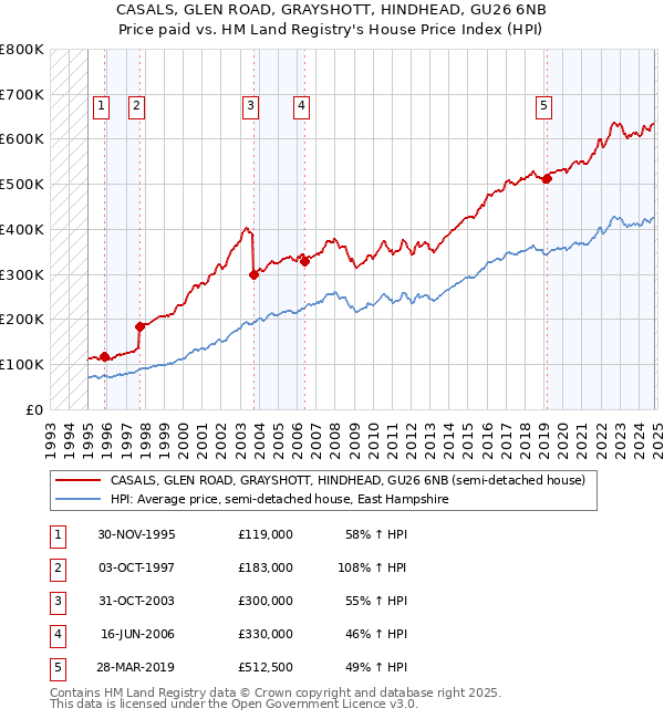 CASALS, GLEN ROAD, GRAYSHOTT, HINDHEAD, GU26 6NB: Price paid vs HM Land Registry's House Price Index