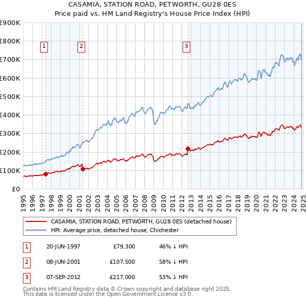 CASAMIA, STATION ROAD, PETWORTH, GU28 0ES: Price paid vs HM Land Registry's House Price Index