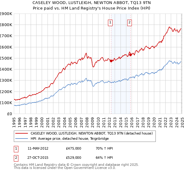 CASELEY WOOD, LUSTLEIGH, NEWTON ABBOT, TQ13 9TN: Price paid vs HM Land Registry's House Price Index