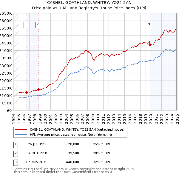 CASHEL, GOATHLAND, WHITBY, YO22 5AN: Price paid vs HM Land Registry's House Price Index