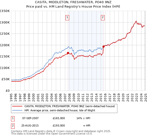 CASITA, MIDDLETON, FRESHWATER, PO40 9NZ: Price paid vs HM Land Registry's House Price Index