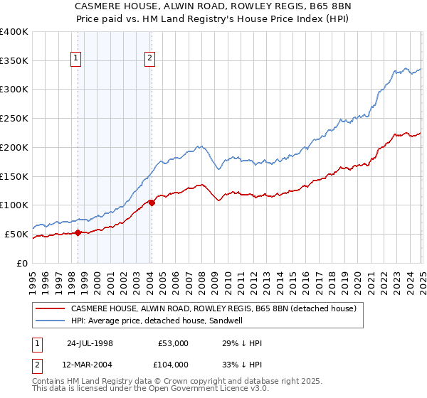 CASMERE HOUSE, ALWIN ROAD, ROWLEY REGIS, B65 8BN: Price paid vs HM Land Registry's House Price Index