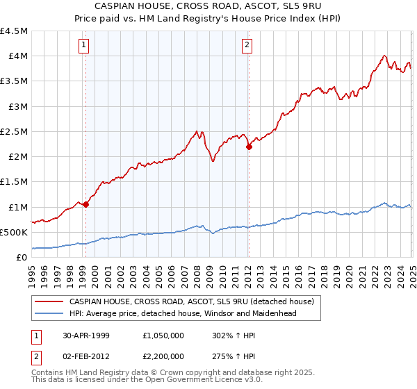 CASPIAN HOUSE, CROSS ROAD, ASCOT, SL5 9RU: Price paid vs HM Land Registry's House Price Index