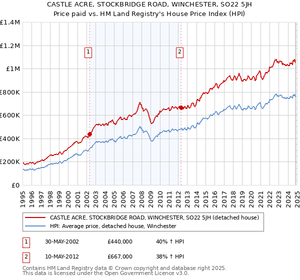 CASTLE ACRE, STOCKBRIDGE ROAD, WINCHESTER, SO22 5JH: Price paid vs HM Land Registry's House Price Index