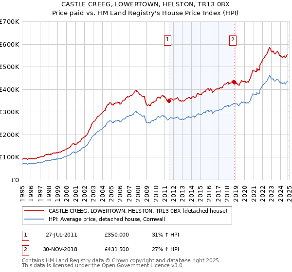 CASTLE CREEG, LOWERTOWN, HELSTON, TR13 0BX: Price paid vs HM Land Registry's House Price Index