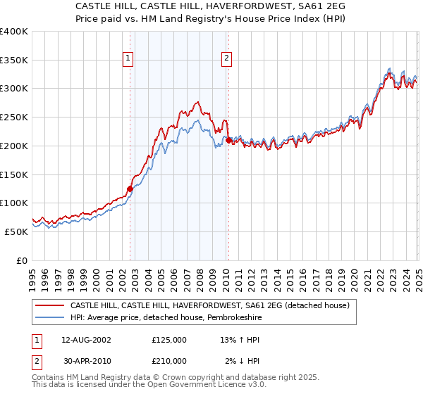 CASTLE HILL, CASTLE HILL, HAVERFORDWEST, SA61 2EG: Price paid vs HM Land Registry's House Price Index