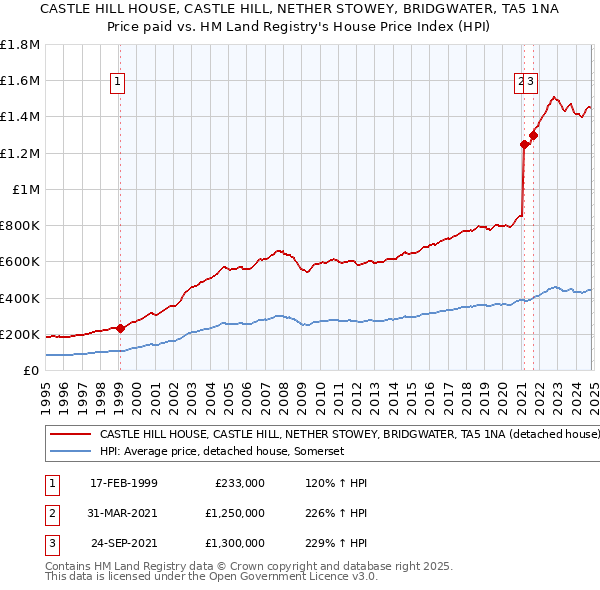 CASTLE HILL HOUSE, CASTLE HILL, NETHER STOWEY, BRIDGWATER, TA5 1NA: Price paid vs HM Land Registry's House Price Index