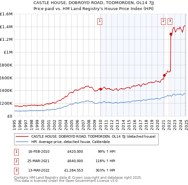 CASTLE HOUSE, DOBROYD ROAD, TODMORDEN, OL14 7JJ: Price paid vs HM Land Registry's House Price Index